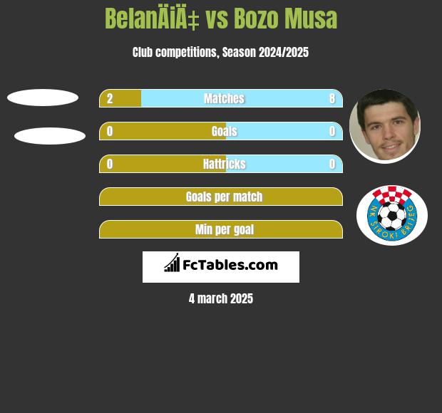 BelanÄiÄ‡ vs Bozo Musa h2h player stats