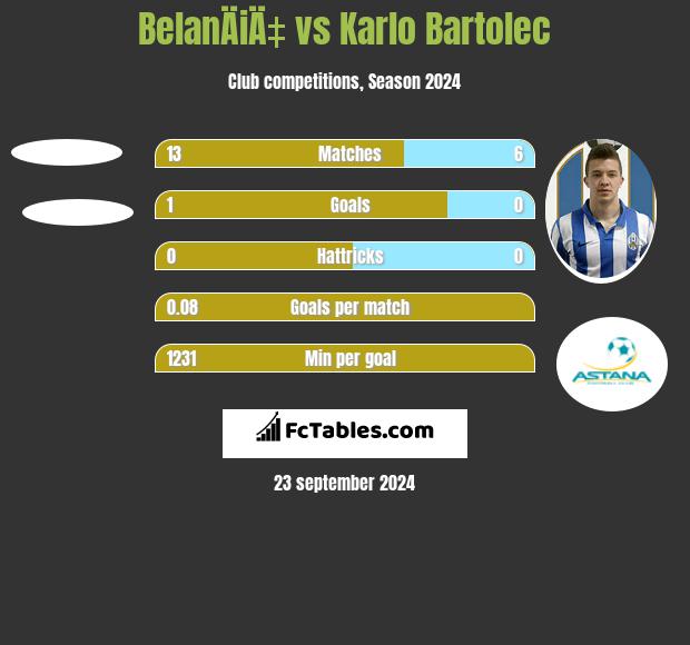 BelanÄiÄ‡ vs Karlo Bartolec h2h player stats