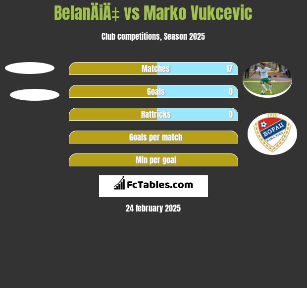 BelanÄiÄ‡ vs Marko Vukcevic h2h player stats