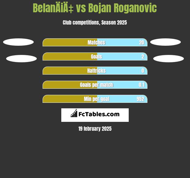 BelanÄiÄ‡ vs Bojan Roganovic h2h player stats