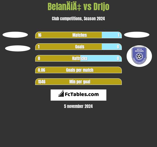 BelanÄiÄ‡ vs Drljo h2h player stats