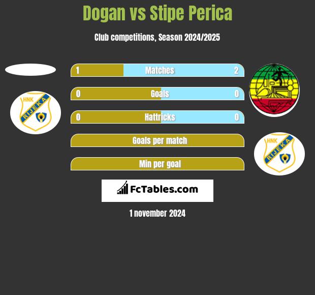 Dogan vs Stipe Perica h2h player stats