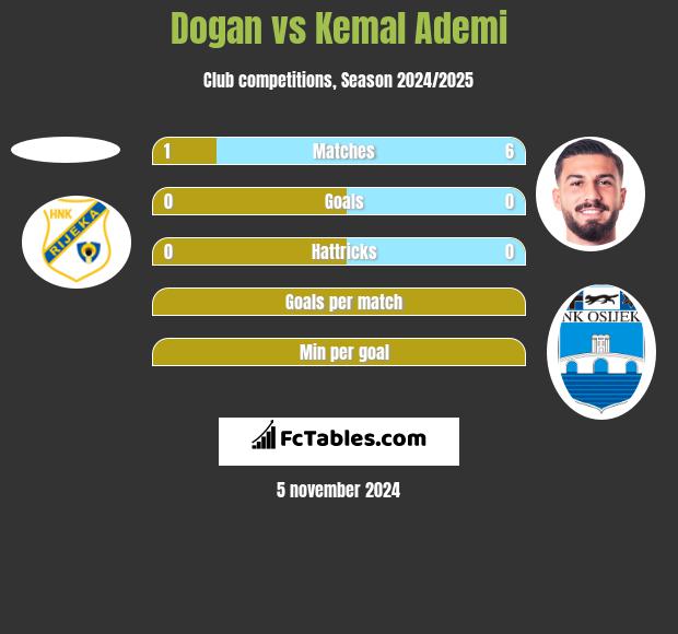 Dogan vs Kemal Ademi h2h player stats