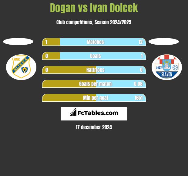 Dogan vs Ivan Dolcek h2h player stats