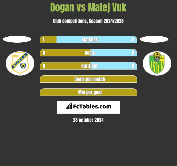 Dogan vs Matej Vuk h2h player stats