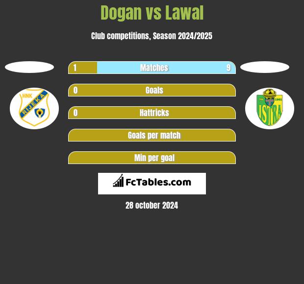 Dogan vs Lawal h2h player stats