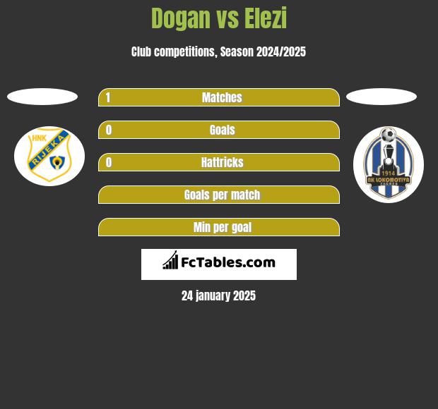 Dogan vs Elezi h2h player stats