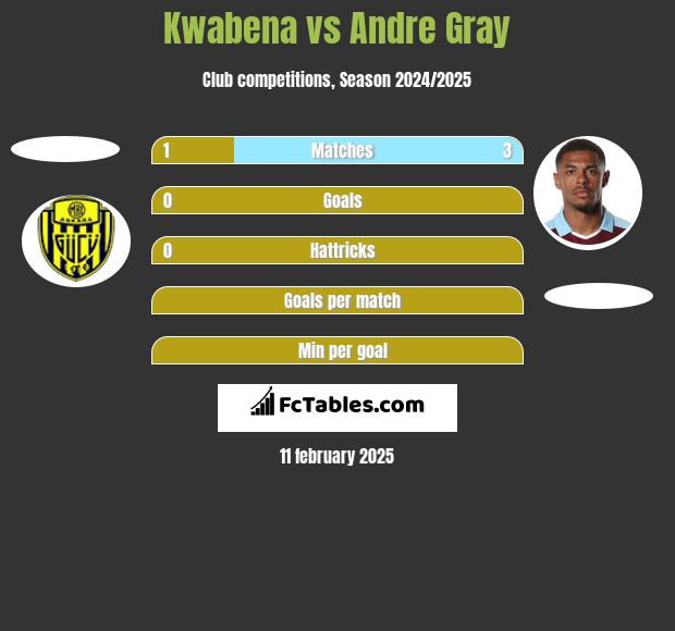 Kwabena vs Andre Gray h2h player stats