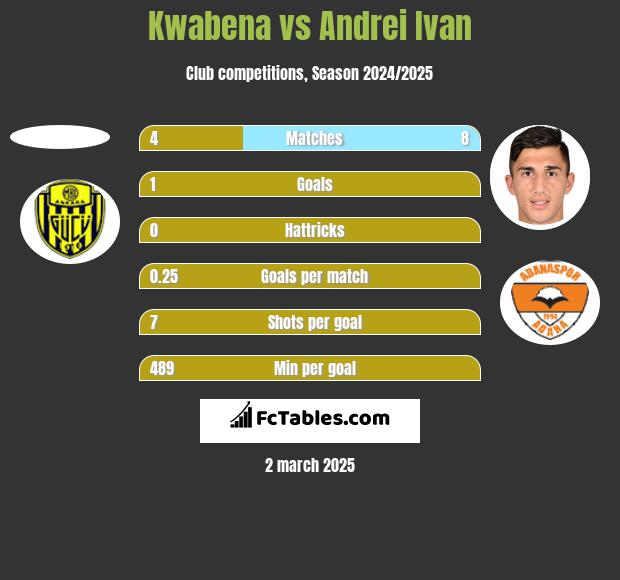 Kwabena vs Andrei Ivan h2h player stats