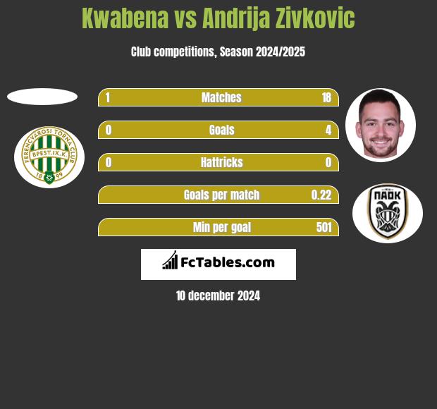 Kwabena vs Andrija Zivković h2h player stats