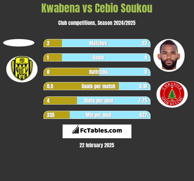 Kwabena vs Cebio Soukou h2h player stats