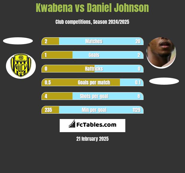 Kwabena vs Daniel Johnson h2h player stats