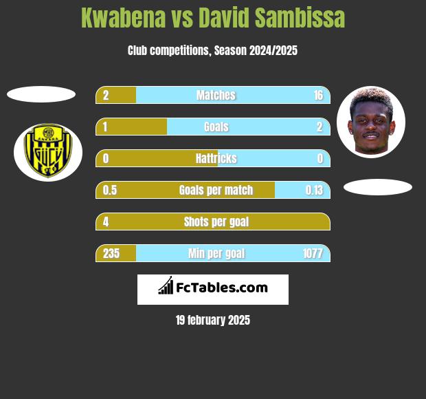 Kwabena vs David Sambissa h2h player stats