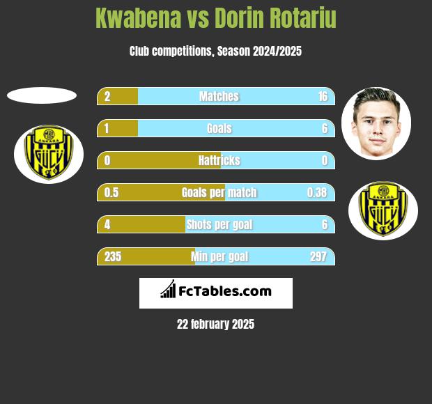 Kwabena vs Dorin Rotariu h2h player stats