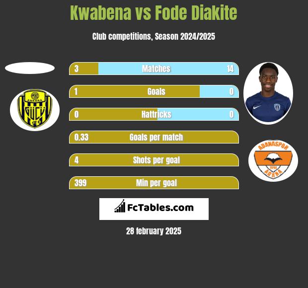 Kwabena vs Fode Diakite h2h player stats