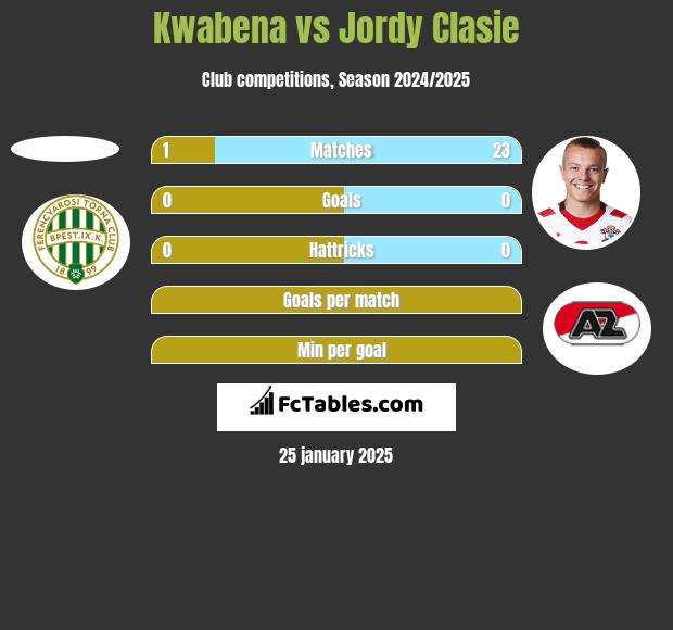 Kwabena vs Jordy Clasie h2h player stats