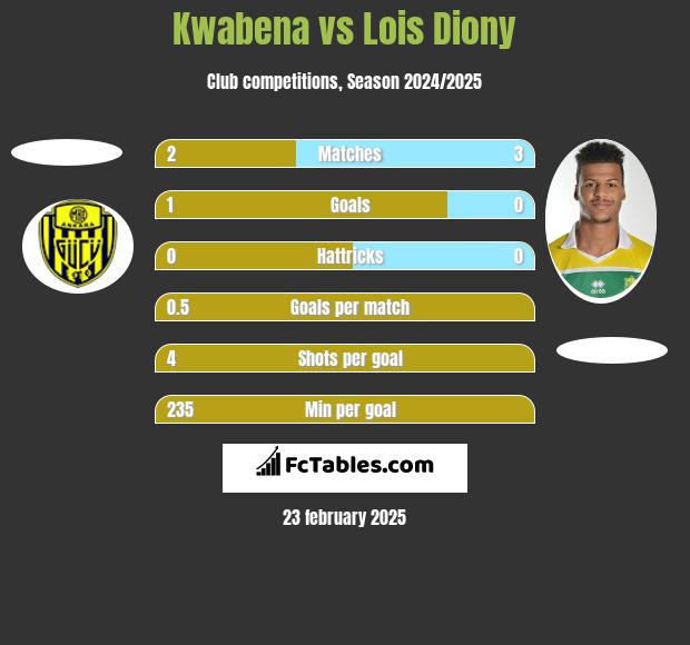 Kwabena vs Lois Diony h2h player stats