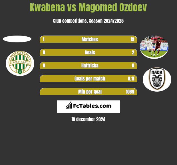 Kwabena vs Magomed Ozdoev h2h player stats