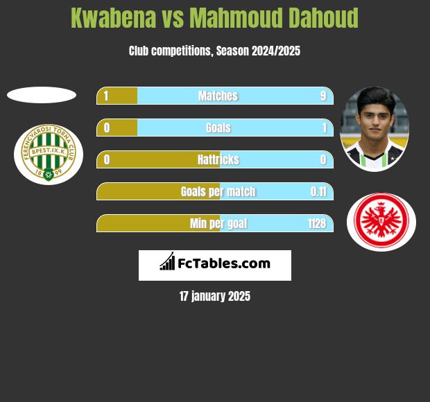 Kwabena vs Mahmoud Dahoud h2h player stats