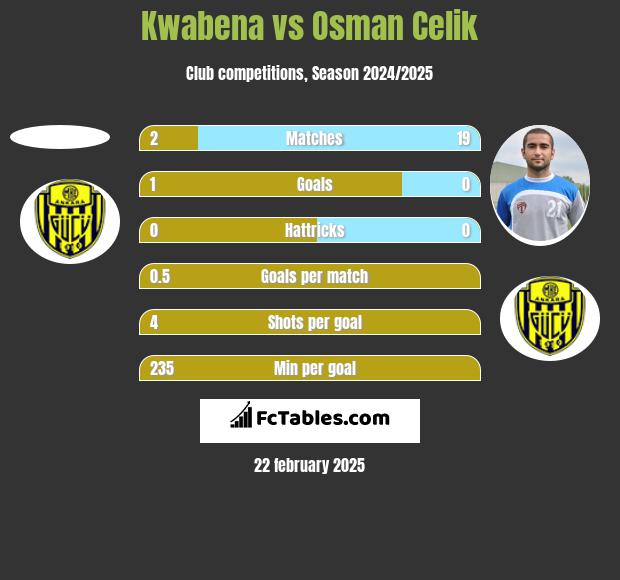 Kwabena vs Osman Celik h2h player stats