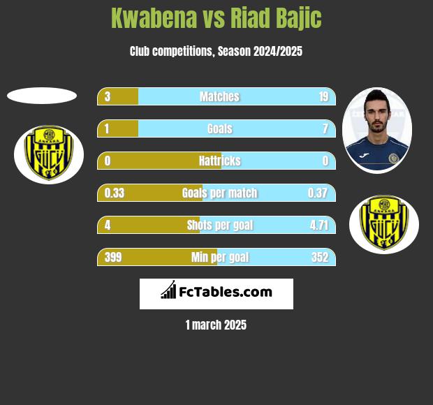 Kwabena vs Riad Bajic h2h player stats