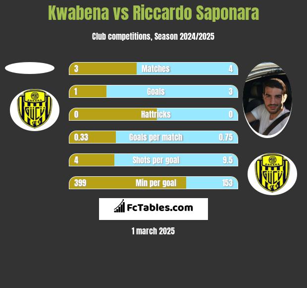 Kwabena vs Riccardo Saponara h2h player stats