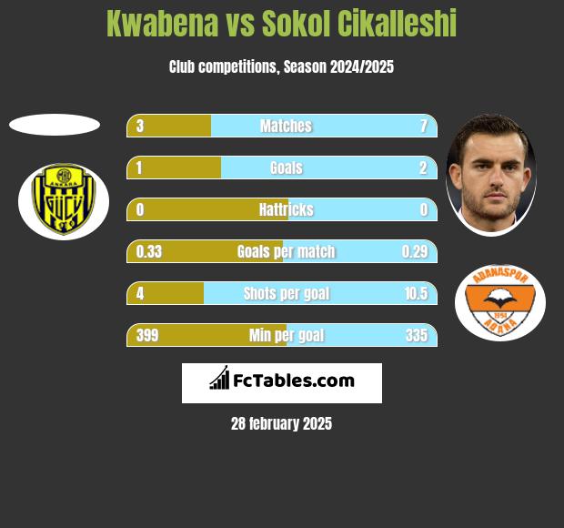 Kwabena vs Sokol Cikalleshi h2h player stats