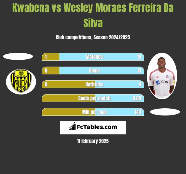 Kwabena vs Wesley Moraes Ferreira Da Silva h2h player stats