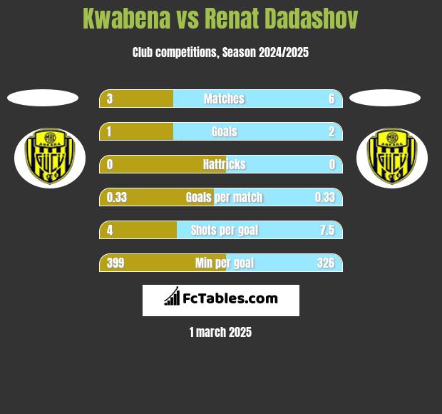 Kwabena vs Renat Dadashov h2h player stats