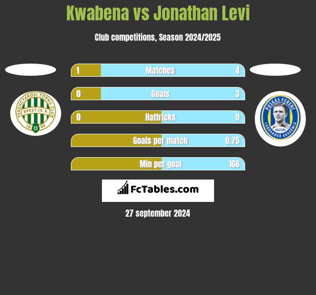 Kwabena vs Jonathan Levi h2h player stats