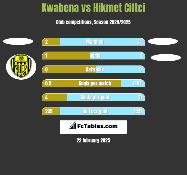 Kwabena vs Hikmet Ciftci h2h player stats