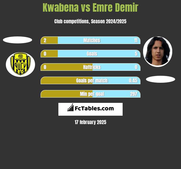 Kwabena vs Emre Demir h2h player stats