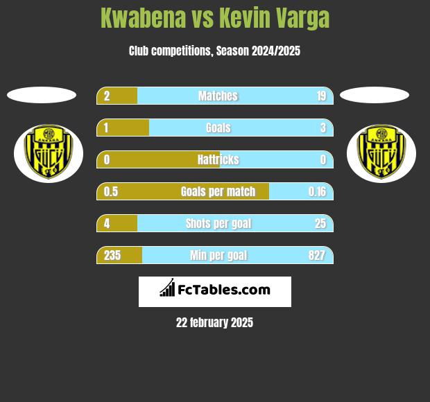 Kwabena vs Kevin Varga h2h player stats