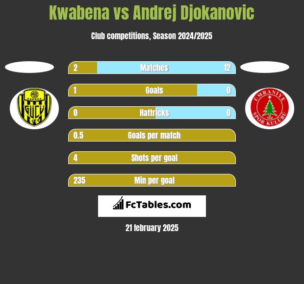 Kwabena vs Andrej Djokanovic h2h player stats