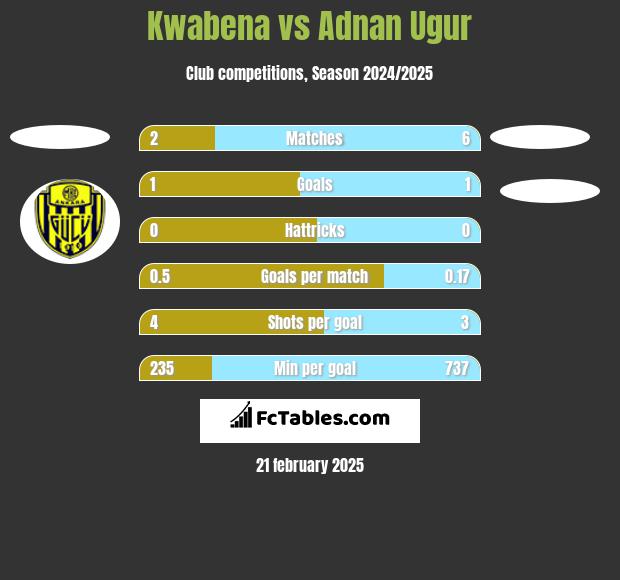 Kwabena vs Adnan Ugur h2h player stats