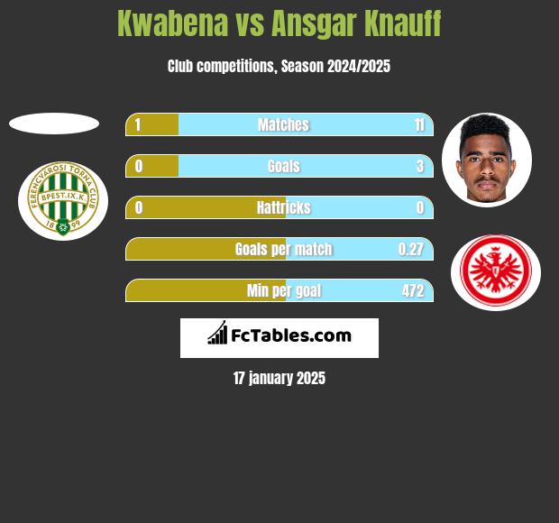 Kwabena vs Ansgar Knauff h2h player stats