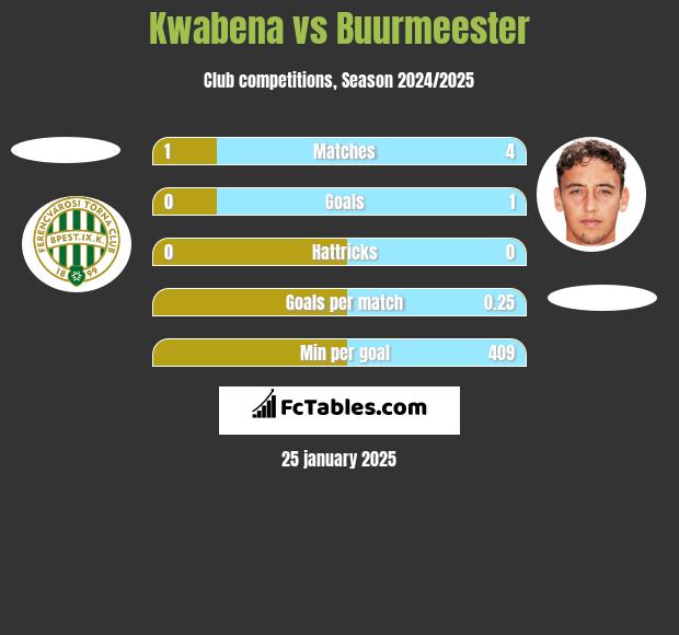 Kwabena vs Buurmeester h2h player stats