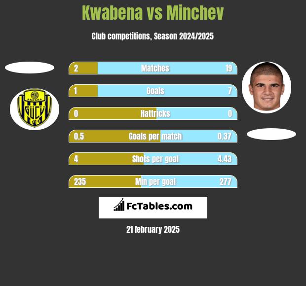 Kwabena vs Minchev h2h player stats