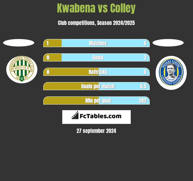 Kwabena vs Colley h2h player stats