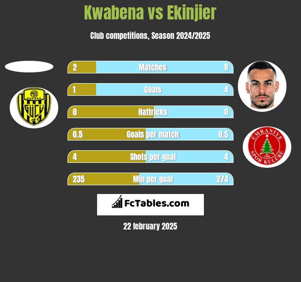 Kwabena vs Ekinjier h2h player stats