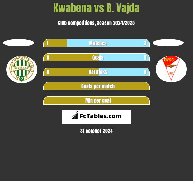 Kwabena vs B. Vajda h2h player stats