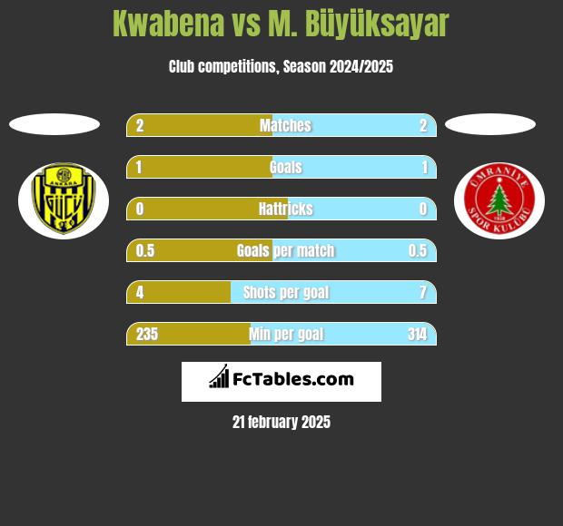 Kwabena vs M. Büyüksayar h2h player stats