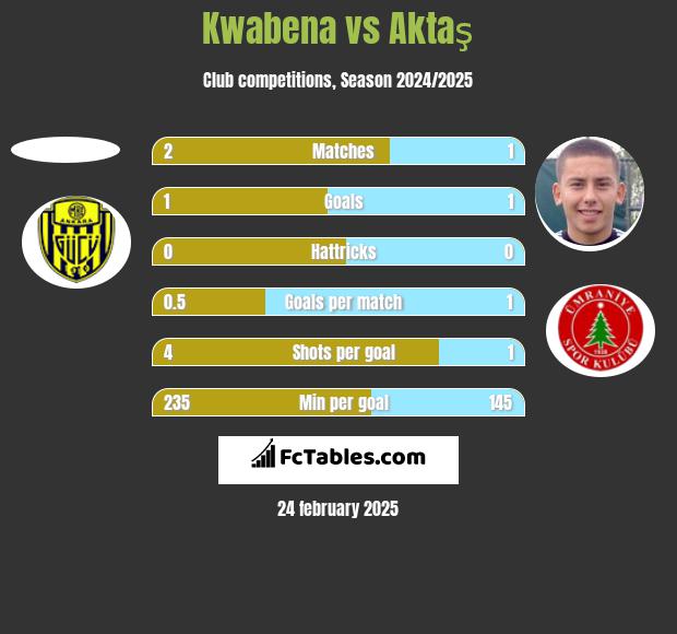 Kwabena vs Aktaş h2h player stats