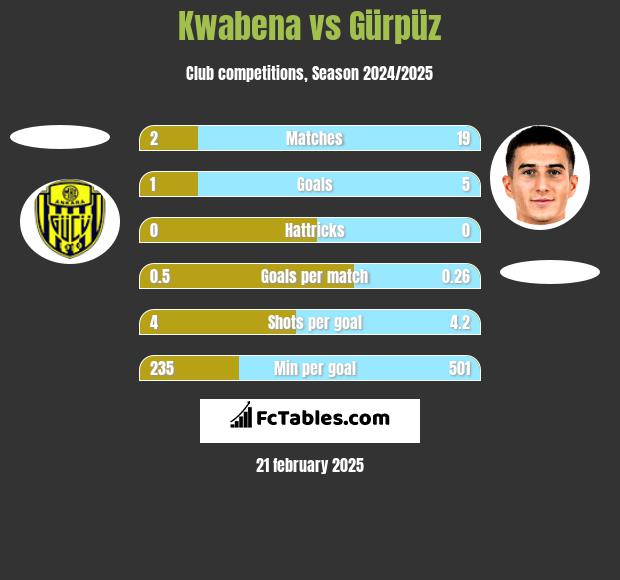 Kwabena vs Gürpüz h2h player stats