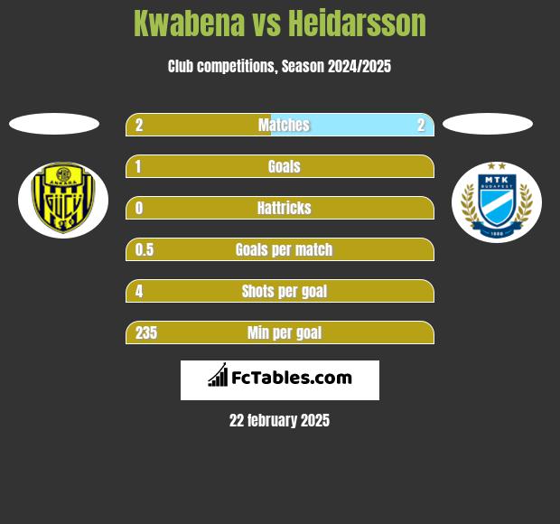 Kwabena vs Heidarsson h2h player stats