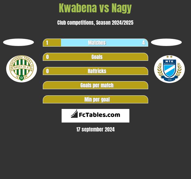 Kwabena vs Nagy h2h player stats