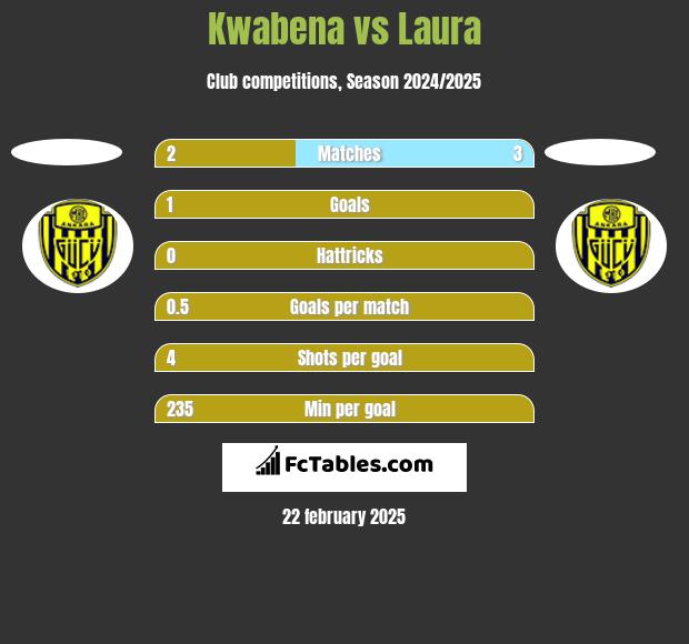 Kwabena vs Laura h2h player stats