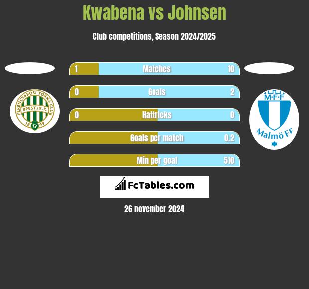 Kwabena vs Johnsen h2h player stats