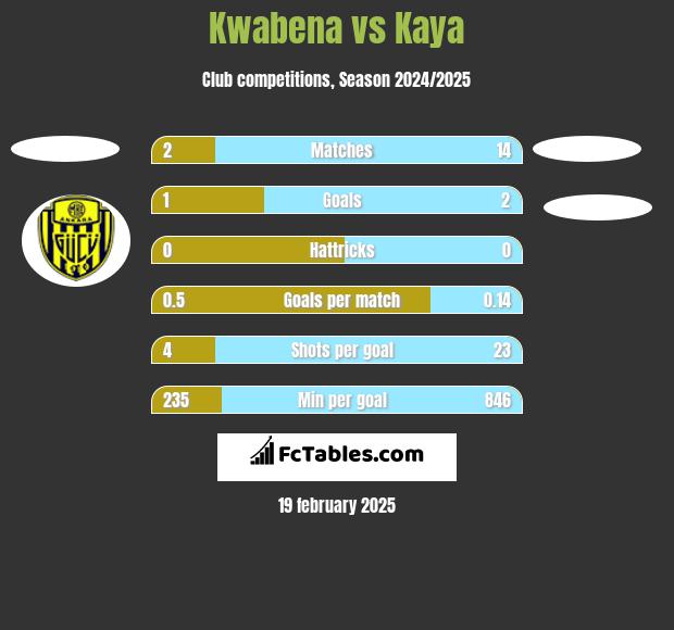 Kwabena vs Kaya h2h player stats