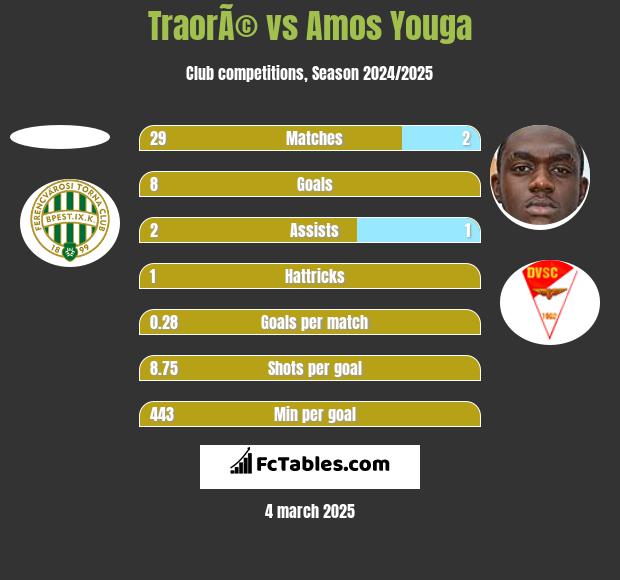 TraorÃ© vs Amos Youga h2h player stats